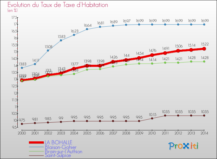 Evolution du taux de la taxe d'habitation pour LA BOHALLE et les communes proches de 2000 à 2014 Comparaison des taux de la taxe d'habitation pour LA BOHALLE et les communes voisines de 2000 à 2014