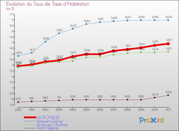 Evolution du taux de la taxe d'habitation pour LA BOHALLE et les communes proches Comparaison des taux de la taxe d'habitation pour LA BOHALLE et les communes voisines