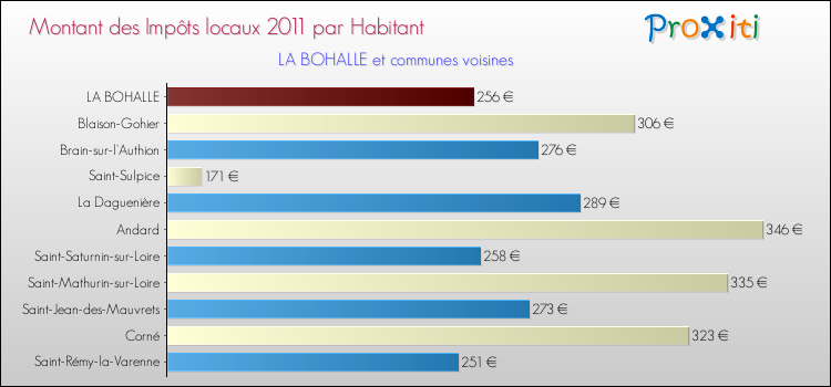 Montant des impôts locaux par Habitant pour LA BOHALLE et les communes proches Comparaison des impôts locaux par habitant pour LA BOHALLE et les communes voisines