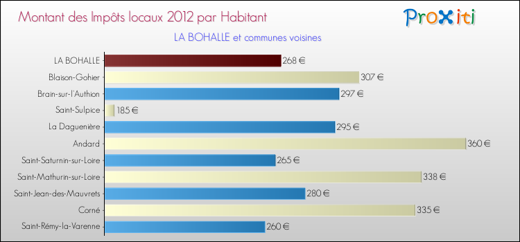 Montant des impôts locaux par Habitant pour LA BOHALLE et les communes proches Comparaison des impôts locaux par habitant pour LA BOHALLE et les communes voisines