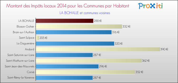Montant des impôts locaux par Habitant pour LA BOHALLE et les communes proches en 2014 Comparaison des impôts locaux par habitant pour LA BOHALLE et les communes voisines en 2014