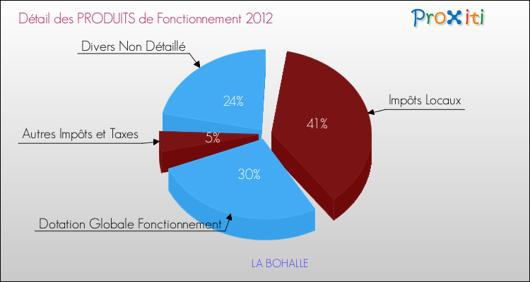 Décomposition du Budget de Fonctionnement 2012 de la commune de LA BOHALLE Budget de Fonctionnement 2012 pour la commune de LA BOHALLE