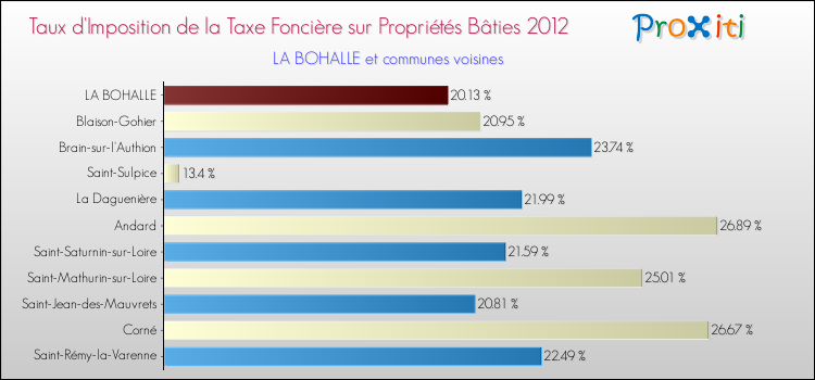 Taux d'imposition de la taxe foncière sur le bati 2012 pour LA BOHALLE et les communes proches Comparaison des taux d'imposition de la taxe foncière sur le bati 2012 pour LA BOHALLE et les communes voisines