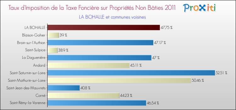 Taux d'imposition de la taxe foncière sur les immeubles et terrains non batis 2011 pour LA BOHALLE et les communes proches Comparaison des taux d'imposition de la taxe foncière sur les immeubles et terrains non batis 2011 pour LA BOHALLE et les communes voisines