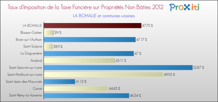 Taux d'imposition de la taxe foncière sur les immeubles et terrains non batis 2012 pour LA BOHALLE et les communes proches Comparaison des taux d'imposition de la taxe foncière sur les immeubles et terrains non batis 2012 pour LA BOHALLE et les communes voisines