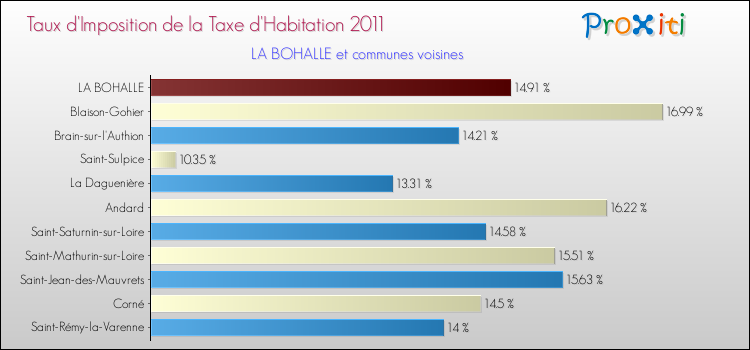 Taux d'imposition de la taxe d'habitation 2011 pour LA BOHALLE et les communes proches Comparaison des taux d'imposition de la taxe d'habitation 2011 pour LA BOHALLE et les communes voisines