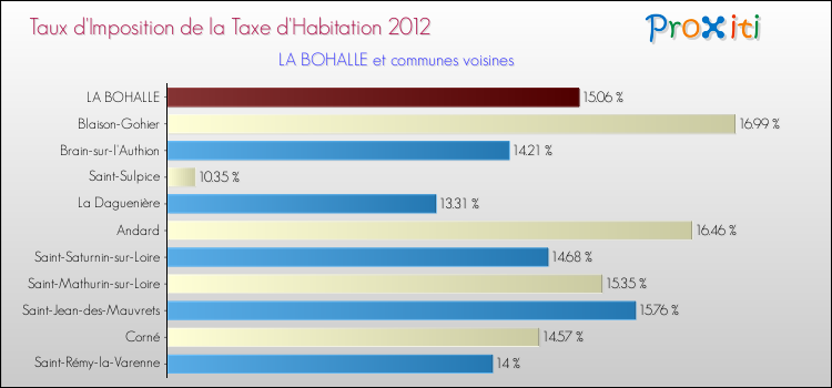 Taux d'imposition de la taxe d'habitation 2012 pour LA BOHALLE et les communes proches Comparaison des taux d'imposition de la taxe d'habitation 2012 pour LA BOHALLE et les communes voisines