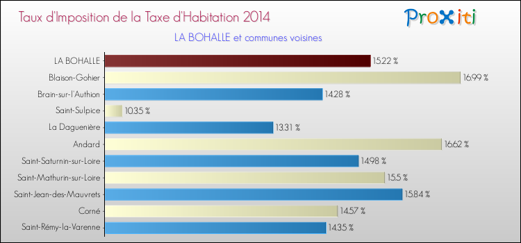 Taux d'imposition de la taxe d'habitation 2014 pour LA BOHALLE et les communes proches Comparaison des taux d'imposition de la taxe d'habitation 2014 pour LA BOHALLE et les communes voisines