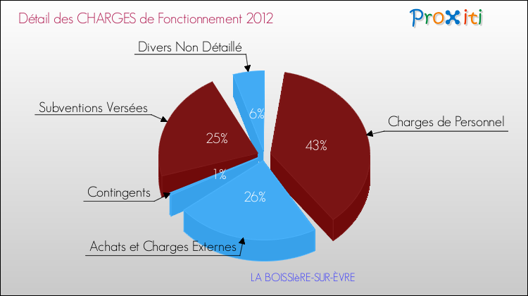 Décomposition des Charges de Fonctionnement 2012 de la commune de LA BOISSIèRE-SUR-ÈVRE Charges de Fonctionnement 2012 pour la commune de LA BOISSIèRE-SUR-ÈVRE
