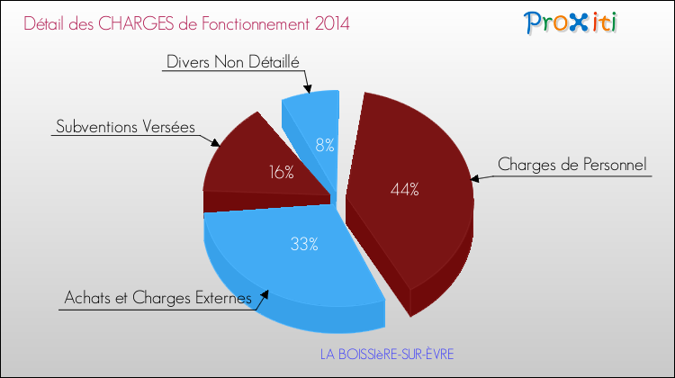 Décomposition des Charges de Fonctionnement 2014 de la commune de LA BOISSIèRE-SUR-ÈVRE Charges de Fonctionnement 2014 pour la commune de LA BOISSIèRE-SUR-ÈVRE
