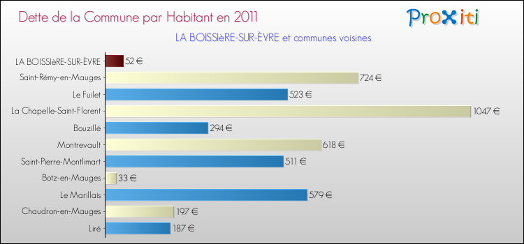 Dette par habitant de la commune en 2011 pour LA BOISSIèRE-SUR-ÈVRE et les communes proches Comparaison de la dette par habitant de la commune en 2011 pour LA BOISSIèRE-SUR-ÈVRE et les communes voisines