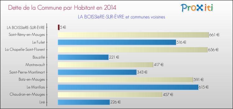 Dette par habitant de la commune en 2014 pour LA BOISSIèRE-SUR-ÈVRE et les communes proches Comparaison de la dette par habitant de la commune en 2014 pour LA BOISSIèRE-SUR-ÈVRE et les communes voisines
