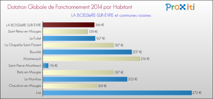 Montant des dotations globales de fonctionnement DGF par Habitant pour LA BOISSIèRE-SUR-ÈVRE et les communes proches en 2014. Comparaison des des dotations globales de fonctionnement DGF par habitant pour LA BOISSIèRE-SUR-ÈVRE et les communes voisines en 2014.