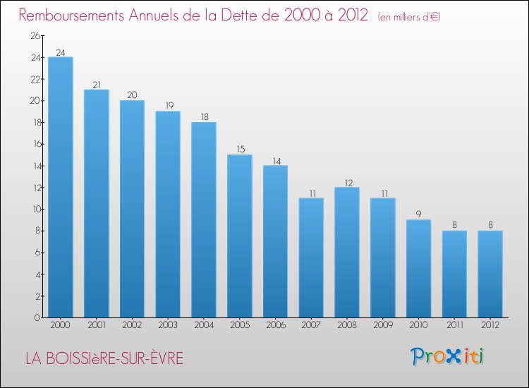 Evolution de l'annuité de la dette pour la commune de LA BOISSIèRE-SUR-ÈVRE de 2000 à 2012 Annuités de la dette pour LA BOISSIèRE-SUR-ÈVRE de 2000 à 2012