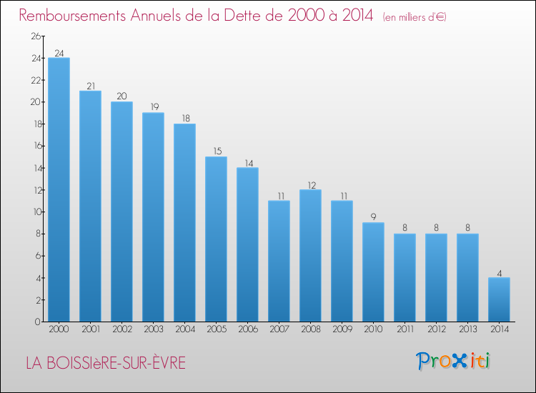 Evolution de l'annuité de la dette pour la commune de LA BOISSIèRE-SUR-ÈVRE de 2000 à 2014 Annuités de la dette pour LA BOISSIèRE-SUR-ÈVRE de 2000 à 2014