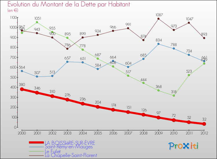 Evolution de la dette par habitant pour la commune de LA BOISSIèRE-SUR-ÈVRE et les communes proches de 2000 à 2012 Comparaison de la dette par habitant pour LA BOISSIèRE-SUR-ÈVRE et les communes voisines de 2000 à 2012