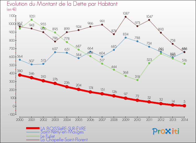 Evolution de la dette par habitant pour la commune de LA BOISSIèRE-SUR-ÈVRE et les communes proches de 2000 à 2014 Comparaison de la dette par habitant pour LA BOISSIèRE-SUR-ÈVRE et les communes voisines de 2000 à 2014