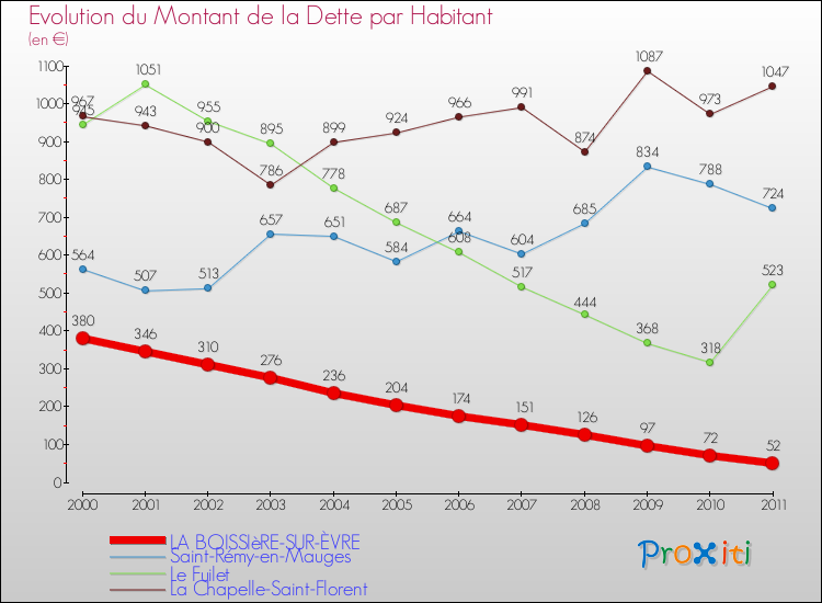 Evolution de la dette par habitant pour la commune de LA BOISSIèRE-SUR-ÈVRE et les communes proches Comparaison de la dette par habitant pour LA BOISSIèRE-SUR-ÈVRE et les communes voisines