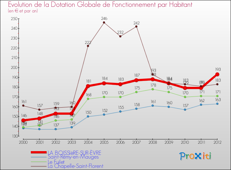 Evolution et montant de la dotation globale de fonctionnement par Habitant pour LA BOISSIèRE-SUR-ÈVRE et les communes proches Comparaison des dotations globales de fonctionnement par habitant pour LA BOISSIèRE-SUR-ÈVRE et les communes voisines