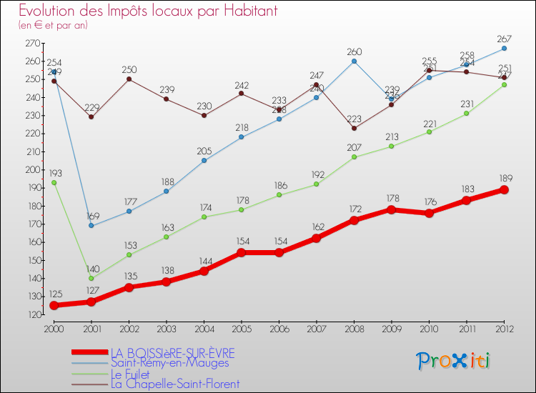 Evolution et montant des impôts locaux par Habitant pour LA BOISSIèRE-SUR-ÈVRE et les communes proches Comparaison des impôts locaux par habitant pour LA BOISSIèRE-SUR-ÈVRE et les communes voisines