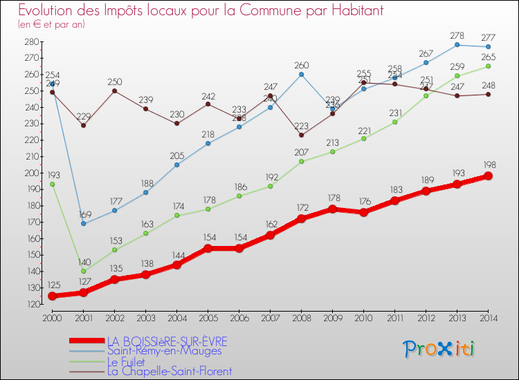 Evolution et montant des impôts locaux par Habitant pour LA BOISSIèRE-SUR-ÈVRE et les communes proches de 2000 à 2014 Comparaison des impôts locaux par habitant pour LA BOISSIèRE-SUR-ÈVRE et les communes voisines de 2000 à 2014