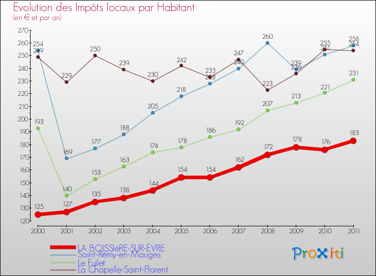Evolution et montant des impôts locaux par Habitant pour LA BOISSIèRE-SUR-ÈVRE et les communes proches Comparaison des impôts locaux par habitant pour LA BOISSIèRE-SUR-ÈVRE et les communes voisines