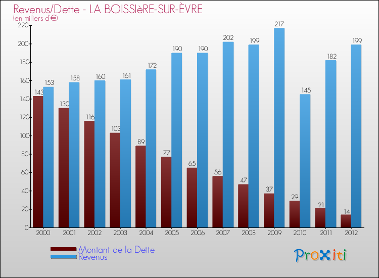 Evolution comparée de la dette et des revenus pour la commune de LA BOISSIèRE-SUR-ÈVRE de 2000 à 2012 Comparaison de la dette et des revenus pour LA BOISSIèRE-SUR-ÈVRE de 2000 à 2012