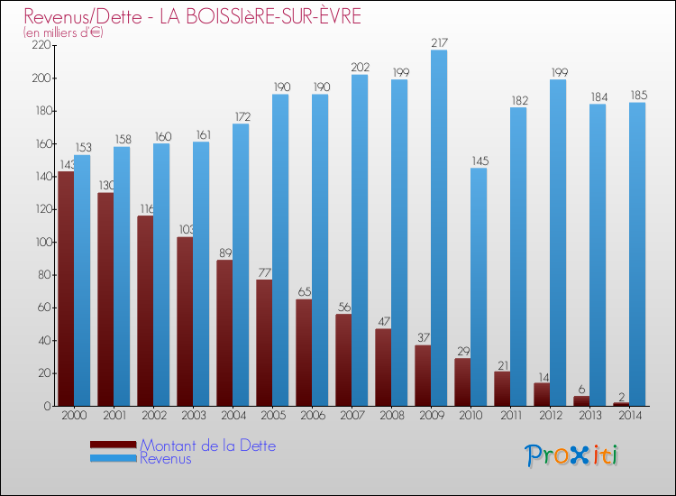 Evolution comparée de la dette et des revenus pour la commune de LA BOISSIèRE-SUR-ÈVRE de 2000 à 2014 Comparaison de la dette et des revenus pour LA BOISSIèRE-SUR-ÈVRE de 2000 à 2014