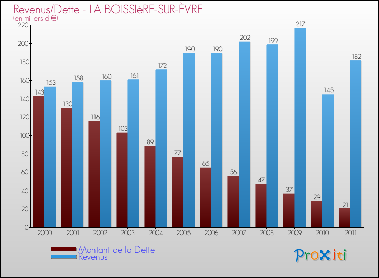 Evolution comparée de la dette et des revenus pour la commune de LA BOISSIèRE-SUR-ÈVRE de 2000 à 2011 Comparaison de la dette et des revenus pour LA BOISSIèRE-SUR-ÈVRE de 2000 à 2011