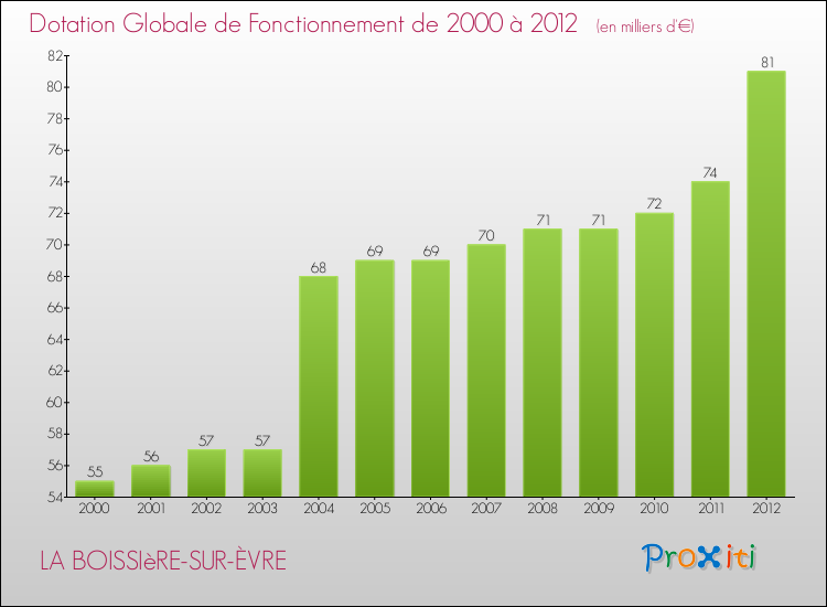 Evolution du montant de la Dotation Globale de Fonctionnement pour la commune de LA BOISSIèRE-SUR-ÈVRE de 2000 à 2012 Evolution du montant de la Dotation Globale de Fonctionnement pour LA BOISSIèRE-SUR-ÈVRE de 2000 à 2012