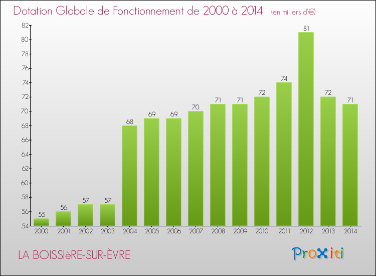 Evolution du montant de la Dotation Globale de Fonctionnement pour la commune de LA BOISSIèRE-SUR-ÈVRE de 2000 à 2014 Evolution du montant de la Dotation Globale de Fonctionnement pour LA BOISSIèRE-SUR-ÈVRE de 2000 à 2014