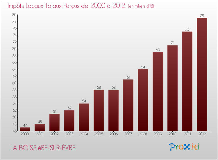 Evolution des Impôts Locaux pour la commune de LA BOISSIèRE-SUR-ÈVRE de 2000 à 2012 Evolution des Impôts Locaux pour LA BOISSIèRE-SUR-ÈVRE de 2000 à 2012