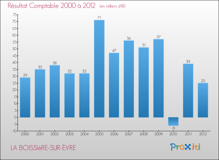 Evolution du résultat comptable pour la commune de LA BOISSIèRE-SUR-ÈVRE de 2000 à 2012 Evolution du résultat comptable pour LA BOISSIèRE-SUR-ÈVRE de 2000 à 2012