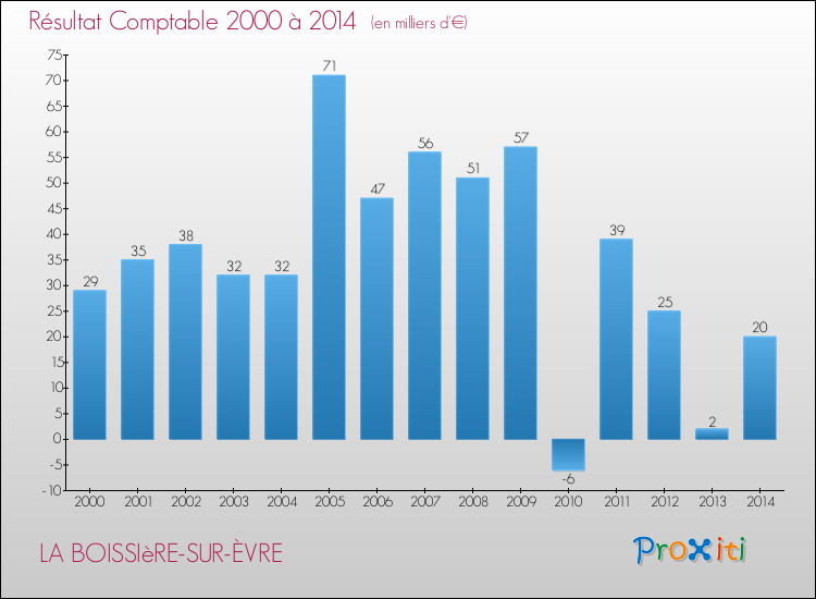 Evolution du résultat comptable pour la commune de LA BOISSIèRE-SUR-ÈVRE de 2000 à 2014 Evolution du résultat comptable pour LA BOISSIèRE-SUR-ÈVRE de 2000 à 2014