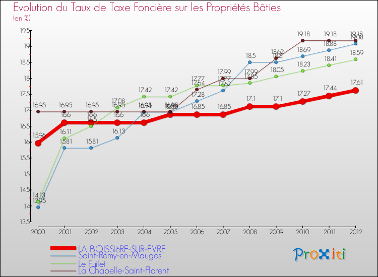 Evolution du taux de la taxe foncière sur le bati pour LA BOISSIèRE-SUR-ÈVRE et les communes proches de 2000 à 2012 Comparaison des taux de taxe foncière sur le bati pour LA BOISSIèRE-SUR-ÈVRE et les communes voisines de 2000 à 2012