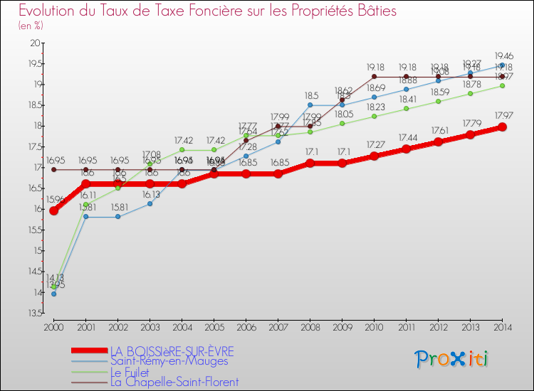 Evolution du taux de la taxe foncière sur le bati pour LA BOISSIèRE-SUR-ÈVRE et les communes proches de 2000 à 2014 Comparaison des taux de taxe foncière sur le bati pour LA BOISSIèRE-SUR-ÈVRE et les communes voisines de 2000 à 2014
