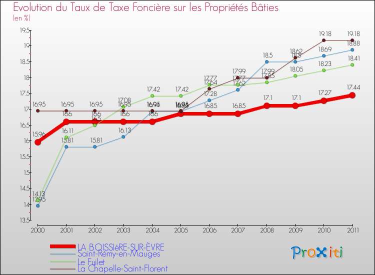 Evolution du taux de la taxe foncière sur le bati pour LA BOISSIèRE-SUR-ÈVRE et les communes proches Comparaison des taux de taxe foncière sur le bati pour LA BOISSIèRE-SUR-ÈVRE et les communes voisines