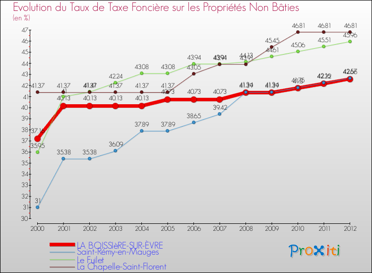 Evolution du taux de la taxe foncière sur les immeubles et terrains non batis pour LA BOISSIèRE-SUR-ÈVRE et les communes proches de 2000 à 2012 Comparaison des taux de la taxe foncière sur les immeubles et terrains non batis pour LA BOISSIèRE-SUR-ÈVRE et les communes voisines de 2000 à 2012