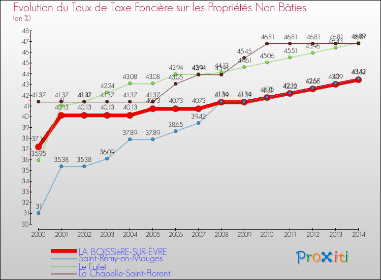 Evolution du taux de la taxe foncière sur les immeubles et terrains non batis pour LA BOISSIèRE-SUR-ÈVRE et les communes proches de 2000 à 2014 Comparaison des taux de la taxe foncière sur les immeubles et terrains non batis pour LA BOISSIèRE-SUR-ÈVRE et les communes voisines de 2000 à 2014