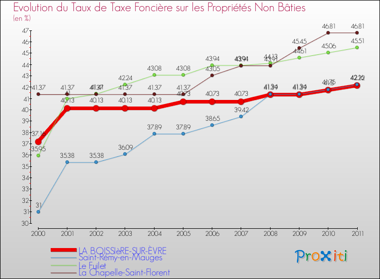 Evolution du taux de la taxe foncière sur les immeubles et terrains non batis pour LA BOISSIèRE-SUR-ÈVRE et les communes proches Comparaison des taux de la taxe foncière sur les immeubles et terrains non batis pour LA BOISSIèRE-SUR-ÈVRE et les communes voisines