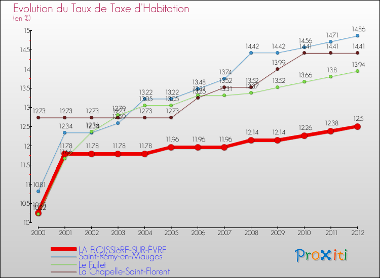 Evolution du taux de la taxe d'habitation pour LA BOISSIèRE-SUR-ÈVRE et les communes proches Comparaison des taux de la taxe d'habitation pour LA BOISSIèRE-SUR-ÈVRE et les communes voisines