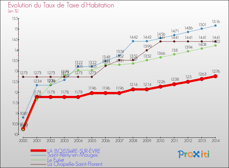 Evolution du taux de la taxe d'habitation pour LA BOISSIèRE-SUR-ÈVRE et les communes proches de 2000 à 2014 Comparaison des taux de la taxe d'habitation pour LA BOISSIèRE-SUR-ÈVRE et les communes voisines de 2000 à 2014
