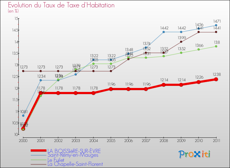 Evolution du taux de la taxe d'habitation pour LA BOISSIèRE-SUR-ÈVRE et les communes proches Comparaison des taux de la taxe d'habitation pour LA BOISSIèRE-SUR-ÈVRE et les communes voisines