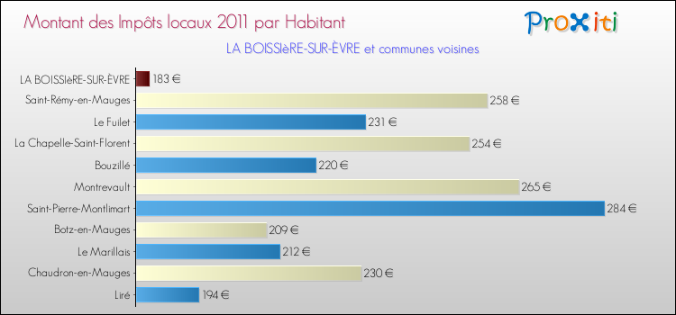 Montant des impôts locaux par Habitant pour LA BOISSIèRE-SUR-ÈVRE et les communes proches Comparaison des impôts locaux par habitant pour LA BOISSIèRE-SUR-ÈVRE et les communes voisines