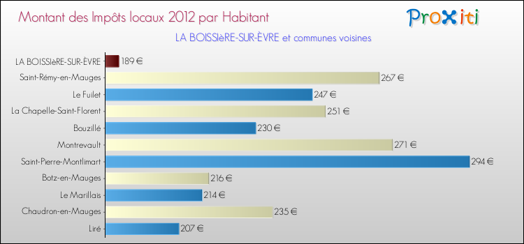 Montant des impôts locaux par Habitant pour LA BOISSIèRE-SUR-ÈVRE et les communes proches Comparaison des impôts locaux par habitant pour LA BOISSIèRE-SUR-ÈVRE et les communes voisines