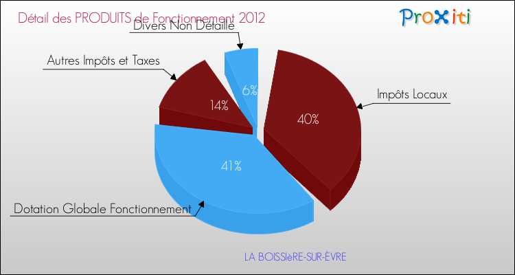 Décomposition du Budget de Fonctionnement 2012 de la commune de LA BOISSIèRE-SUR-ÈVRE Budget de Fonctionnement 2012 pour la commune de LA BOISSIèRE-SUR-ÈVRE