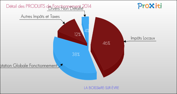 Décomposition du Budget de Fonctionnement 2014 de la commune de LA BOISSIèRE-SUR-ÈVRE Budget de Fonctionnement 2014 pour la commune de LA BOISSIèRE-SUR-ÈVRE