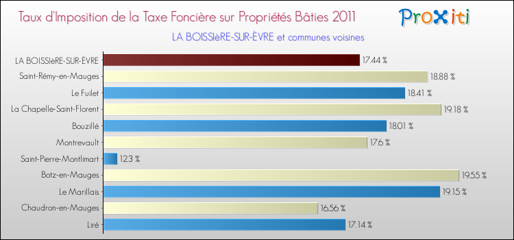 Taux d'imposition de la taxe foncière sur le bati 2011 pour LA BOISSIèRE-SUR-ÈVRE et les communes proches Comparaison des taux d'imposition de la taxe foncière sur le bati 2011 pour LA BOISSIèRE-SUR-ÈVRE et les communes voisines