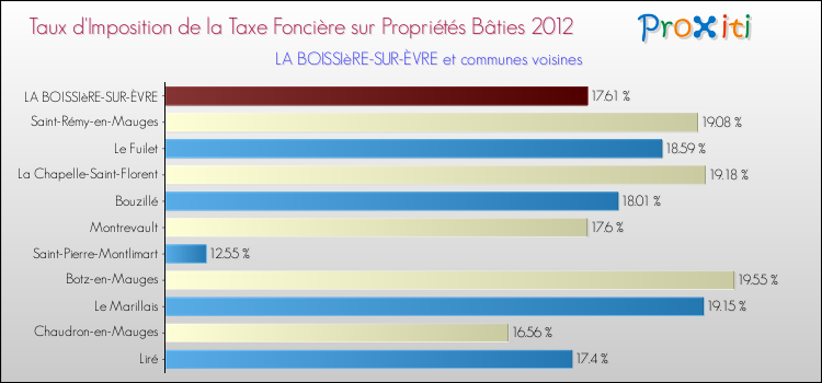 Taux d'imposition de la taxe foncière sur le bati 2012 pour LA BOISSIèRE-SUR-ÈVRE et les communes proches Comparaison des taux d'imposition de la taxe foncière sur le bati 2012 pour LA BOISSIèRE-SUR-ÈVRE et les communes voisines