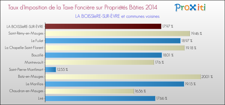 Taux d'imposition de la taxe foncière sur le bati 2014 pour LA BOISSIèRE-SUR-ÈVRE et les communes proches Comparaison des taux d'imposition de la taxe foncière sur le bati 2014 pour LA BOISSIèRE-SUR-ÈVRE et les communes voisines